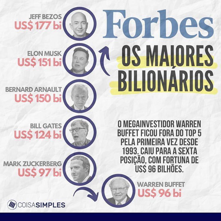 Recorde de Bilionários na nova lista da Forbes